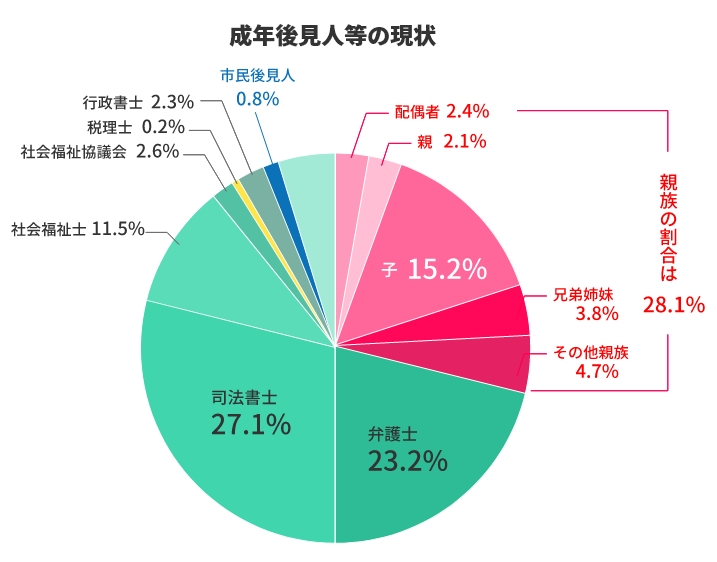 成年後見制度とは